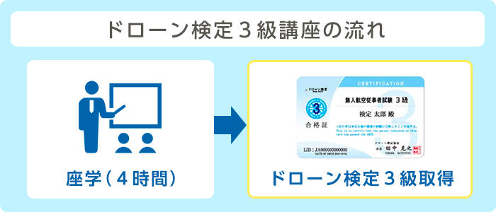 ドローン検定３級講座の流れ