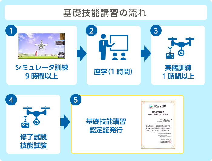 基礎技能講習の流れ